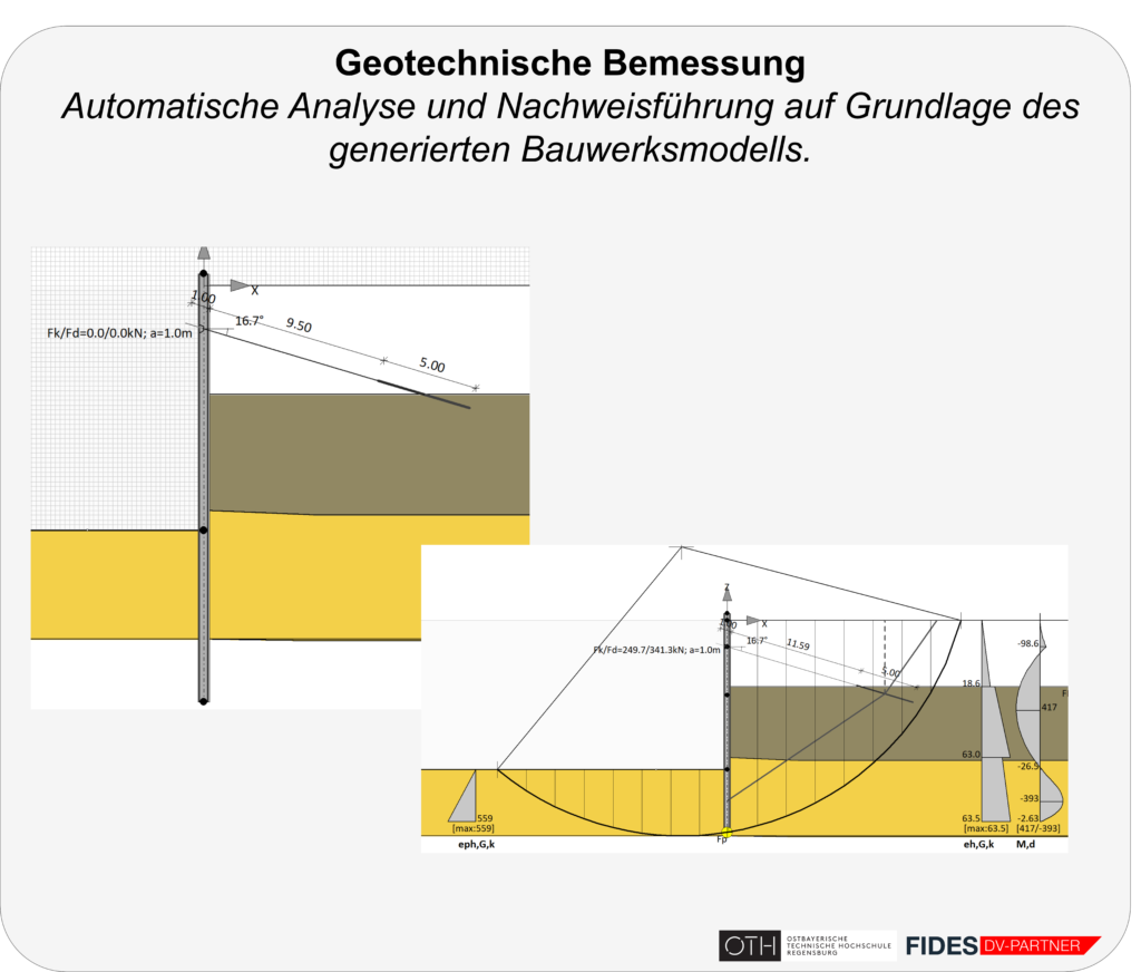 Grafik „Geotechnische Bemessung“: Schnitt durch eine Verbauwand mit Bodenschichten und Nachweisdiagramm
