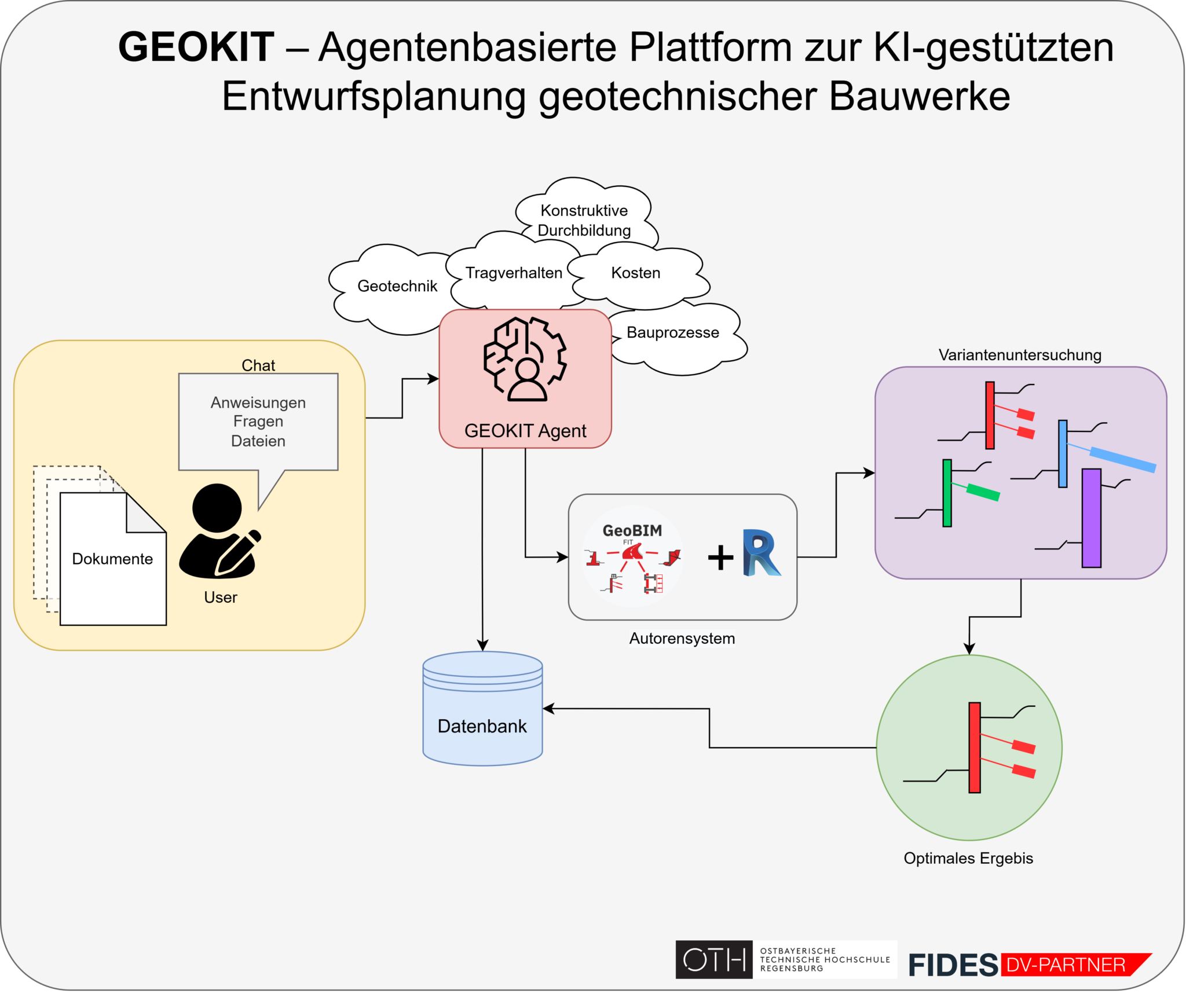 Schema der GEOKIT-Plattform: ein KI-Agent verbindet Nutzer-Chat, Dokumente, Datenbank und Autorensystem zur Variantenuntersuchung