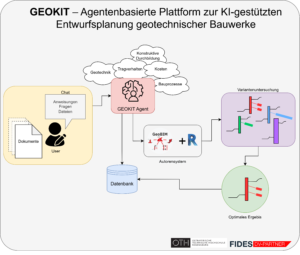 Schema der GEOKIT-Plattform: ein KI-Agent verbindet Nutzer-Chat, Dokumente, Datenbank und Autorensystem zur Variantenuntersuchung